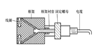 電渦流傳感器基本類型 電渦流傳感器基本類型