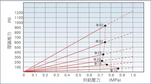 負荷理論推力大小 負荷理論推力大小