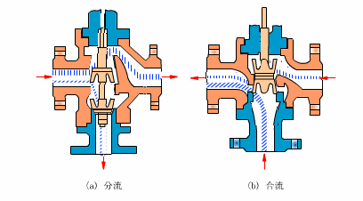 電動調節閥壓差與流量的定義是什么？