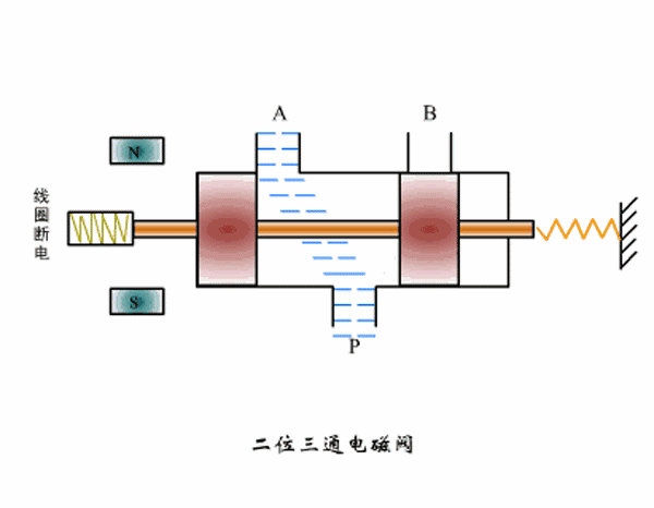 兩位三通電磁閥工作原理.jpg 兩位三通電磁閥工作原理.jpg