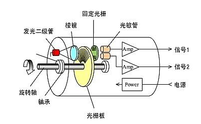 光電編碼器工作原理與增量式編碼器運行原理是否一樣?