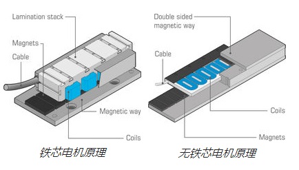 直線電機工作原理 直線電機工作原理