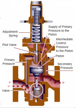 先導式蒸汽減壓閥工作原理 先導式蒸汽減壓閥工作原理