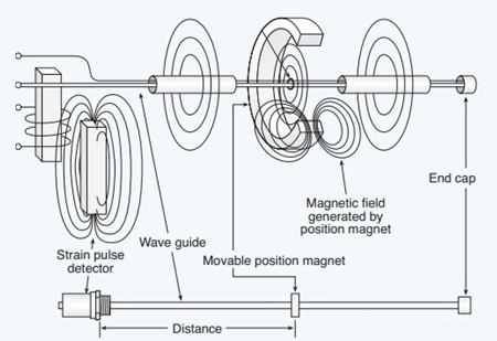 磁致伸縮傳感器如何工作，什么是磁致伸縮傳感器的工作原理？