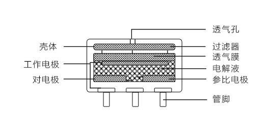 工業識別氣體的電化學傳感器有什么優缺點?