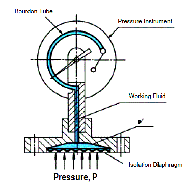 彈性隔膜壓力表受到壓力時,產生這種偏差與校準過程的壓力成比例