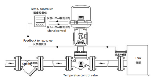 電動溫度調節閥采用頂部導向結構材質,電動蒸汽調節閥設備解決方案