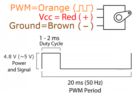 使用專業設備控制伺服電機,控制伺服電機的不同方法