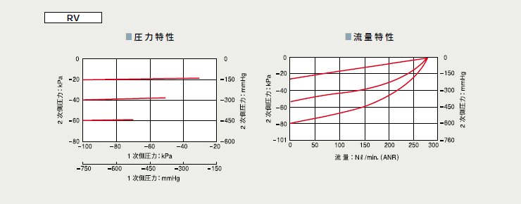 精密真空減壓閥RV系列 精密真空減壓閥RV系列