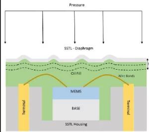 薄膜技術助力傳感器和轉換器,提升性能與可靠性!