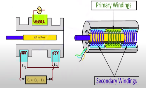 直線傳感器工作原理基于電磁感應和光電效應?
