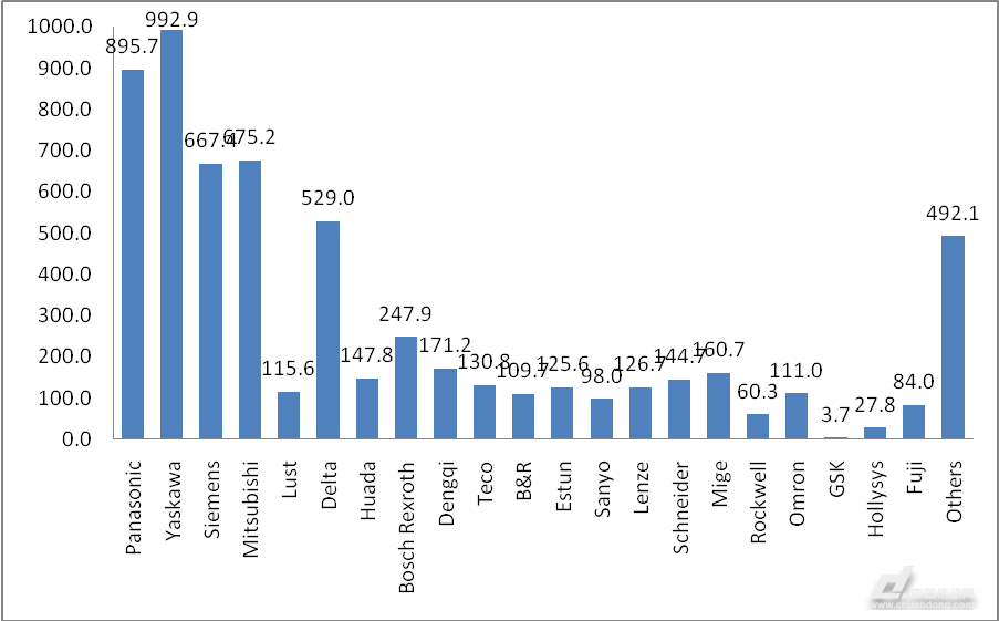 純干貨:2015中國(guó)伺服系統(tǒng)市場(chǎng)研究報(bào)告(下)--市場(chǎng)規(guī)模與細(xì)分
