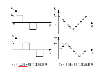 什么是步進電機細分驅動原理,描述步進電機細分驅動的作用?