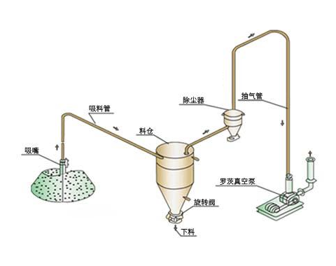 負壓氣力輸送機工作原理與正壓系統比,哪個輸送距離更遠?